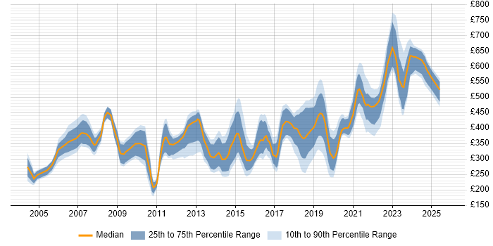 Contractor daily rate distribution trend for jobs in Wiltshire citing WAN