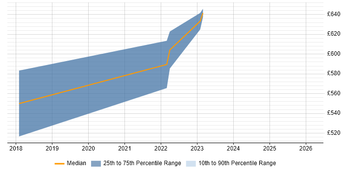 Contractor daily rate distribution trend for jobs in Warminster citing Agile