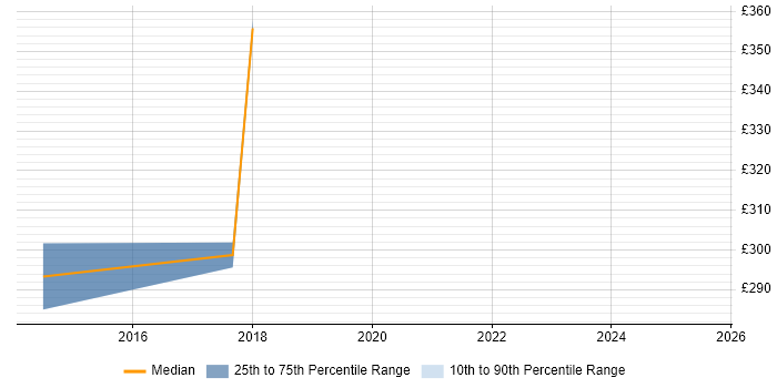 Contractor daily rate distribution trend for Analyst job vacancies in Warminster