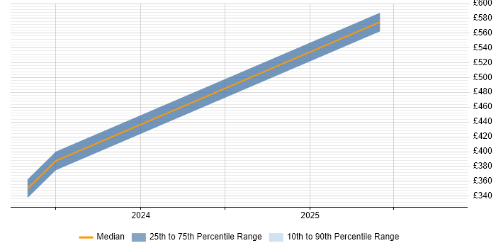 Contractor daily rate distribution trend for jobs in Warminster citing Microsoft