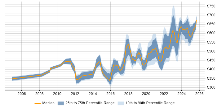 Contractor daily rate distribution trend for jobs in Wiltshire citing Waterfall Contractor daily rate distribution trend for jobs in Wiltshire citing Waterfall