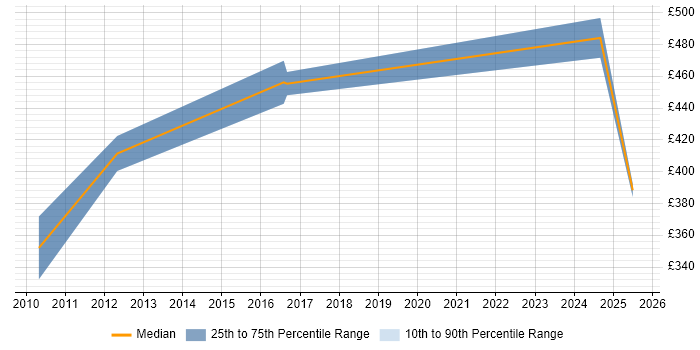Contractor daily rate distribution trend for jobs in Wiltshire citing WCAG Contractor daily rate distribution trend for jobs in Wiltshire citing WCAG