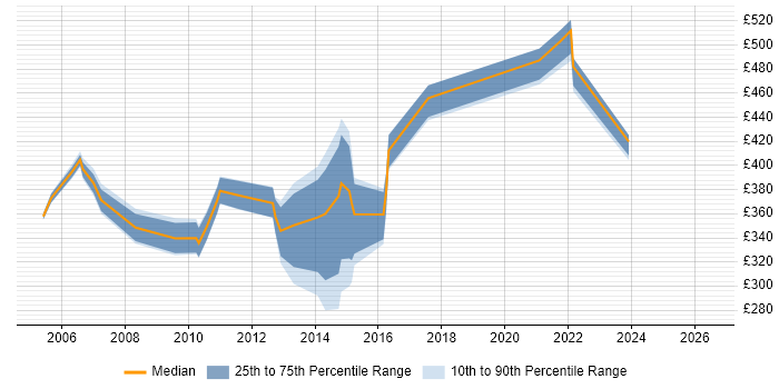 Contractor daily rate distribution trend for Web Manager job vacancies in Wiltshire