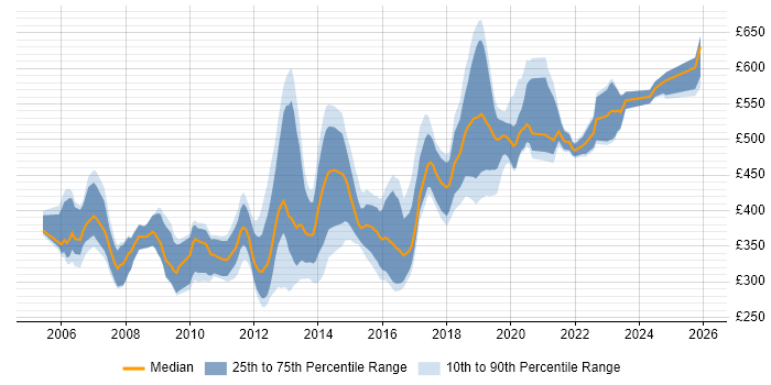 Contractor daily rate distribution trend for jobs in Wiltshire citing Web Services