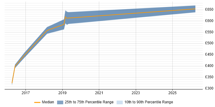 Contractor daily rate distribution trend for jobs in Wiltshire citing WebSockets