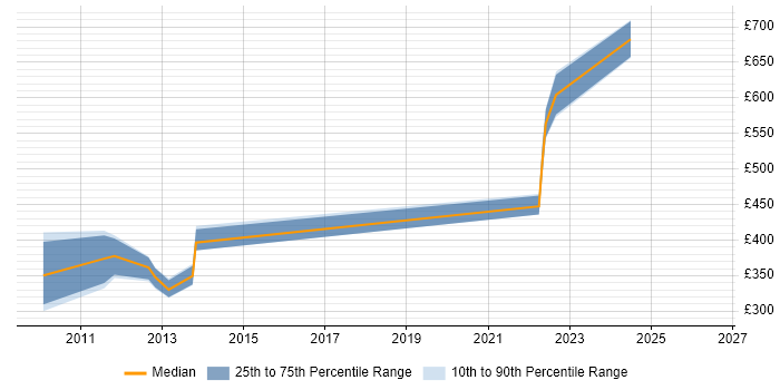 Contractor daily rate distribution trend for jobs in Wiltshire citing WhatsUp Gold
