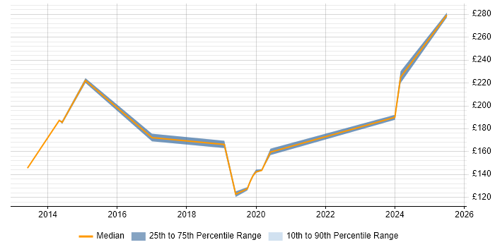 Contractor daily rate distribution trend for Windows Deployment Engineer job vacancies in Wiltshire Contractor daily rate distribution trend for Windows Deployment Engineer job vacancies in Wiltshire