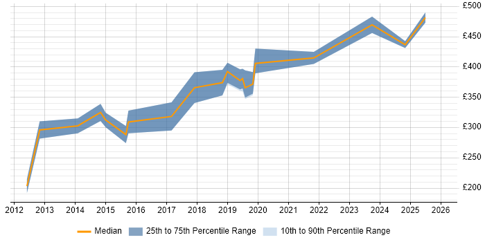 Contractor daily rate distribution trend for Windows Infrastructure Engineer job vacancies in Wiltshire
