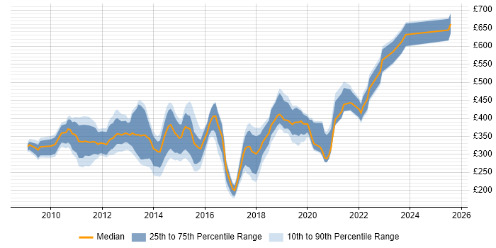 Contractor daily rate distribution trend for jobs in Wiltshire citing Windows Server 2008