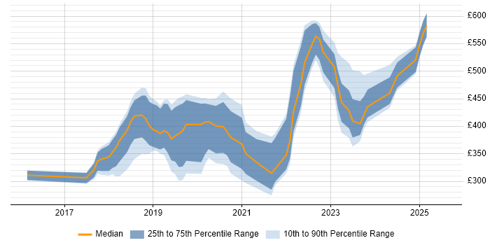 Contractor daily rate distribution trend for jobs in Wiltshire citing Windows Server 2016 Contractor daily rate distribution trend for jobs in Wiltshire citing Windows Server 2016