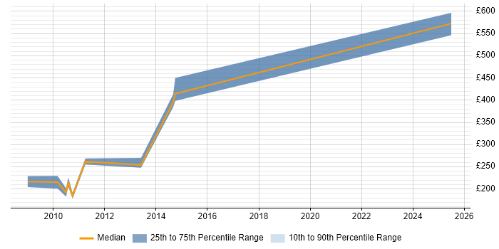 Contractor daily rate distribution trend for jobs in Wiltshire citing Windows Vista Contractor daily rate distribution trend for jobs in Wiltshire citing Windows Vista