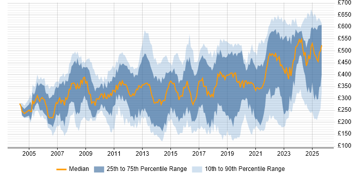 Contractor daily rate distribution trend for jobs in Wiltshire citing Windows