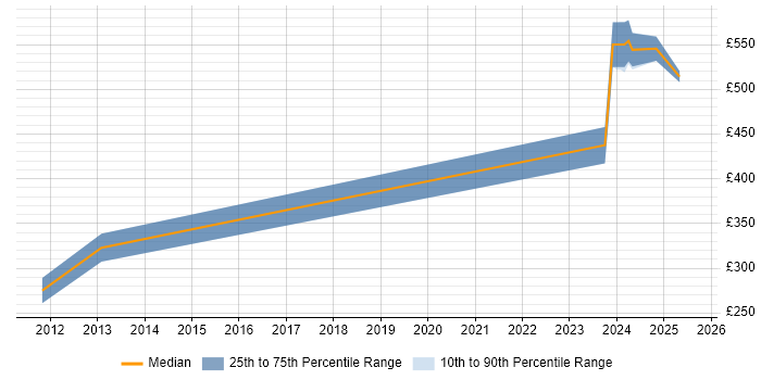 Contractor daily rate distribution trend for Wintel Administrator job vacancies in Wiltshire