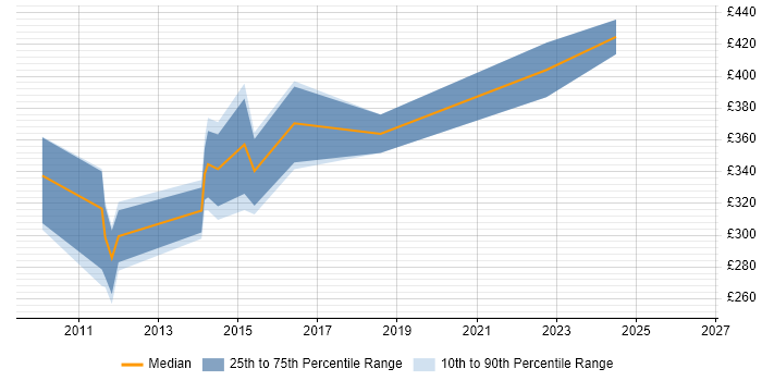 Contractor daily rate distribution trend for Wintel Support job vacancies in Wiltshire