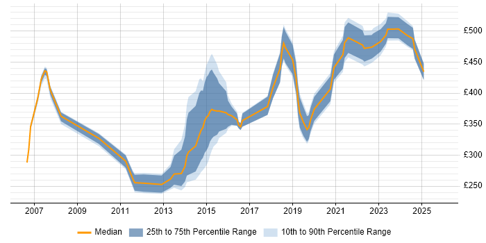 Contractor daily rate distribution trend for jobs in Wiltshire citing Wireframes