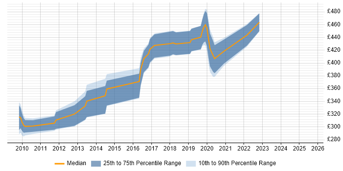 Contractor daily rate distribution trend for jobs in Wiltshire citing Wireshark