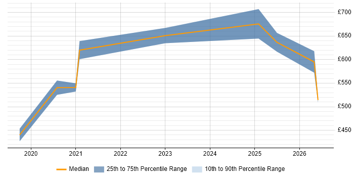 Contractor daily rate distribution trend for jobs in Wiltshire citing Workday HCM