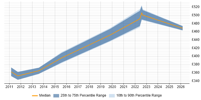 Contractor daily rate distribution trend for jobs in Wiltshire citing Workflow Development