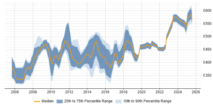 Contractor daily rate distribution trend for jobs in Wiltshire citing Workshop Facilitation Contractor daily rate distribution trend for jobs in Wiltshire citing Workshop Facilitation