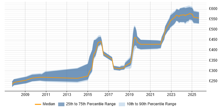 Contractor daily rate distribution trend for jobs in Wiltshire citing WSUS Contractor daily rate distribution trend for jobs in Wiltshire citing WSUS
