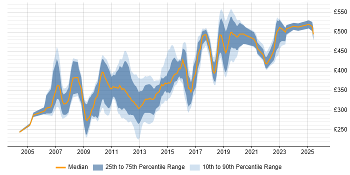 Contractor daily rate distribution trend for jobs in Wiltshire citing XML