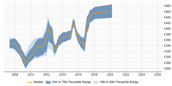 Contractor daily rate distribution trend for jobs in Wiltshire citing XSLT Contractor daily rate distribution trend for jobs in Wiltshire citing XSLT