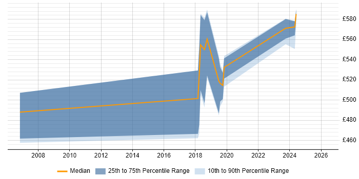 Contractor daily rate distribution trend for jobs in Wiltshire citing YAML