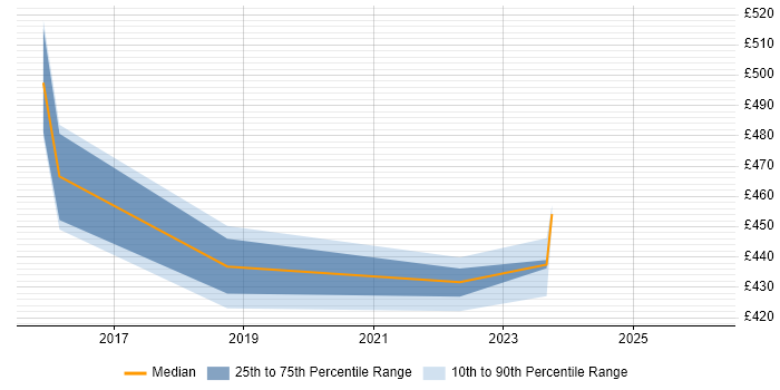 Contractor daily rate distribution trend for jobs in Wiltshire citing ZABBIX