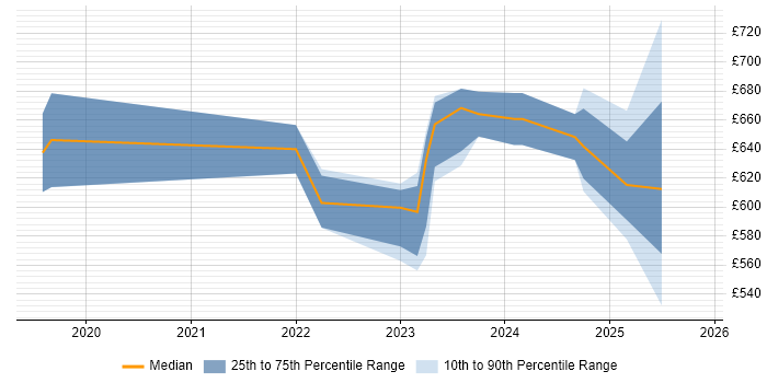 Contractor daily rate distribution trend for jobs in Wiltshire citing Zero Trust