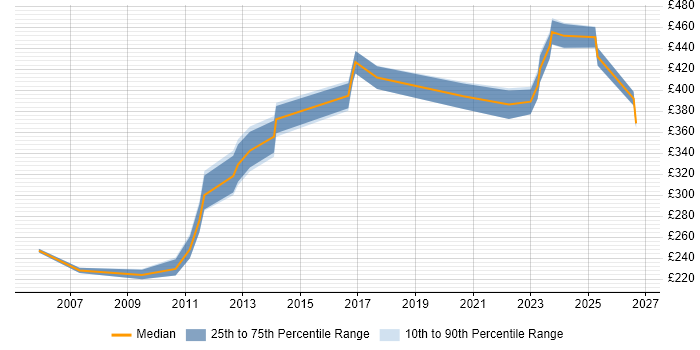 Contractor daily rate distribution trend for jobs in the South West citing Windchill
