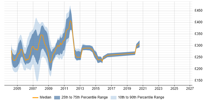 Contractor daily rate distribution trend for jobs in the South West citing Windows 2000