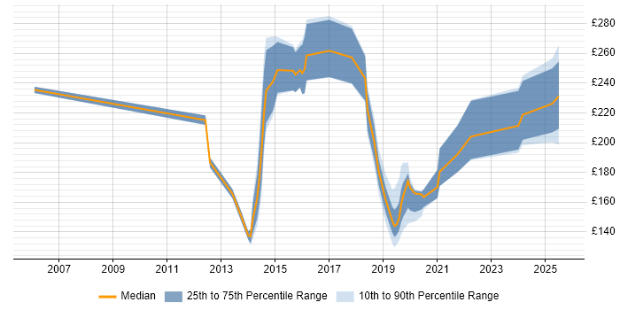 Contractor daily rate distribution trend for Windows Deployment Engineer job vacancies in the South West