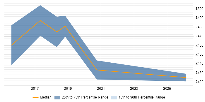 Contractor daily rate distribution trend for Windows DevOps Engineer job vacancies in the South West