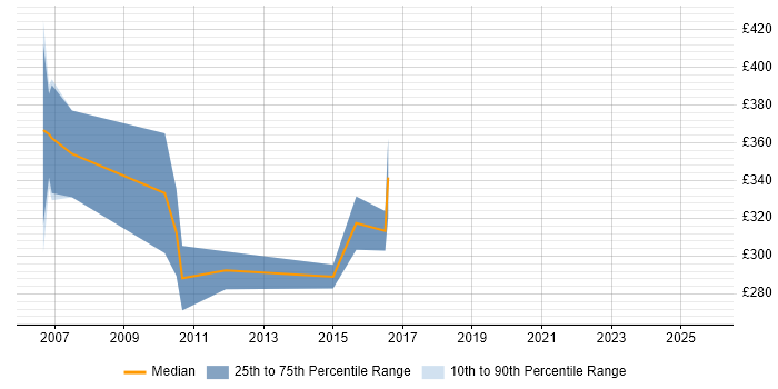 Contractor daily rate distribution trend for jobs in the South West citing Windows Embedded Compact