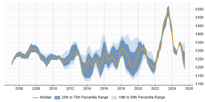 Contractor daily rate distribution trend for Windows Engineer job vacancies in the South West