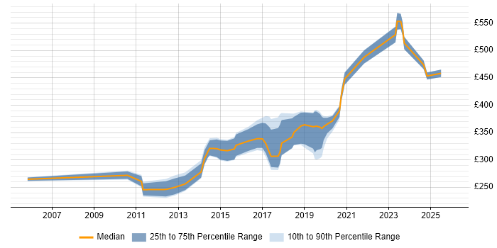 Contractor daily rate distribution trend for Windows Infrastructure Engineer job vacancies in the South West