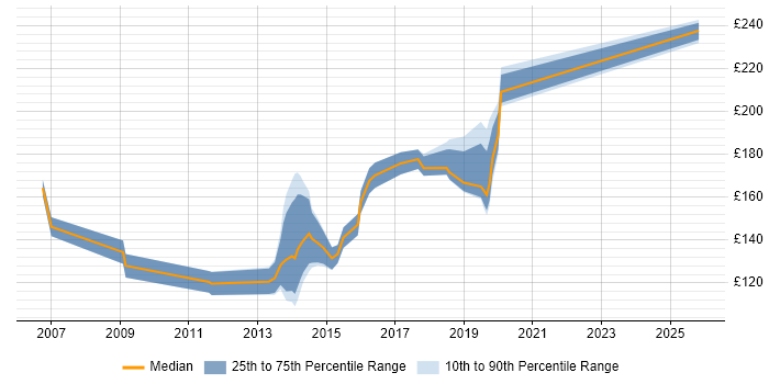 Contractor daily rate distribution trend for Windows Rollout Engineer job vacancies in the South West
