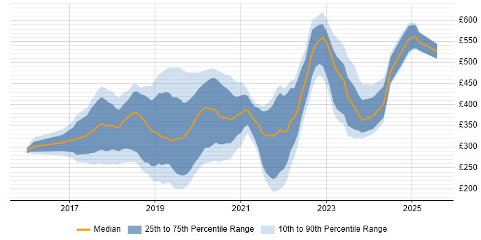Contractor daily rate distribution trend for jobs in the South West citing Windows Server 2016