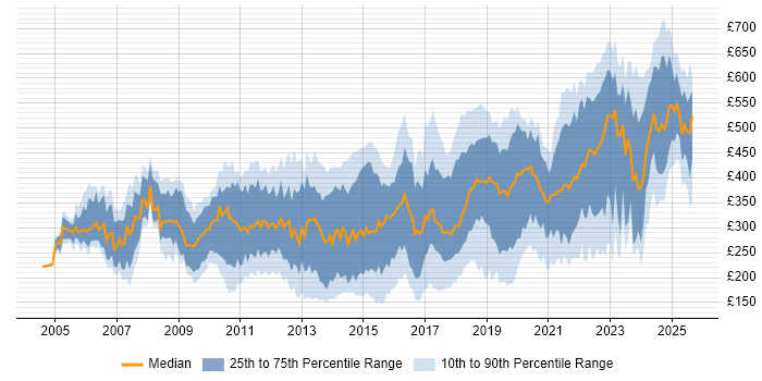 Contractor daily rate distribution trend for jobs in the South West citing Windows Server
