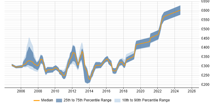 Contractor daily rate distribution trend for jobs in the South West citing WinForms