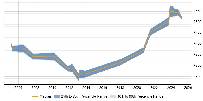 Contractor daily rate distribution trend for Wintel Administrator job vacancies in the South West Contractor daily rate distribution trend for Wintel Administrator job vacancies in the South West