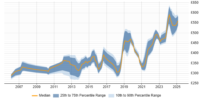 Contractor daily rate distribution trend for Wintel Engineer job vacancies in the South West Contractor daily rate distribution trend for Wintel Engineer job vacancies in the South West