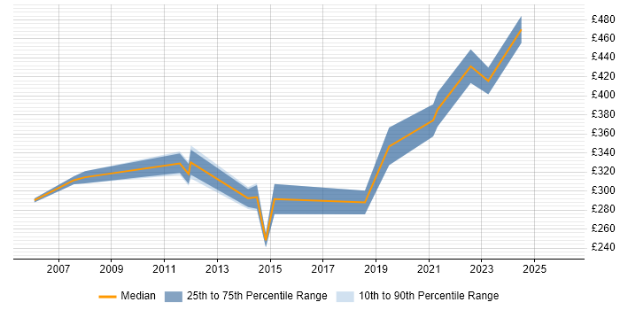 Contractor daily rate distribution trend for Wintel Support Engineer job vacancies in the South West