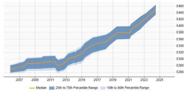 Contractor daily rate distribution trend for Wintel Support job vacancies in the South West