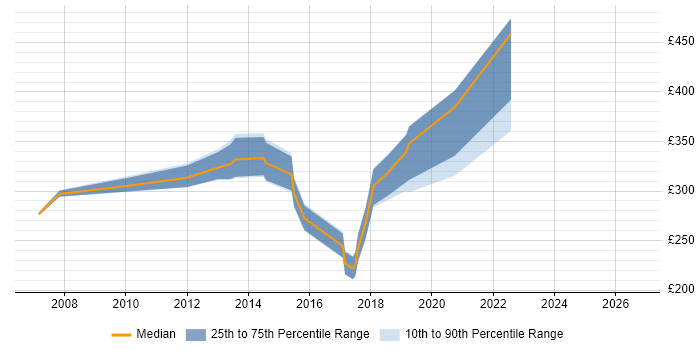 Contractor daily rate distribution trend for Wireless Engineer job vacancies in the South West