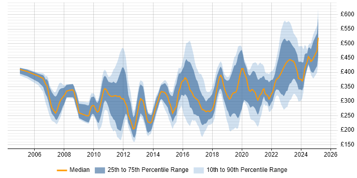 Contractor daily rate distribution trend for jobs in the South West citing Wireless