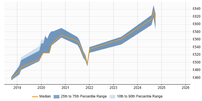 Contractor daily rate distribution trend for jobs in the South West citing WireMock