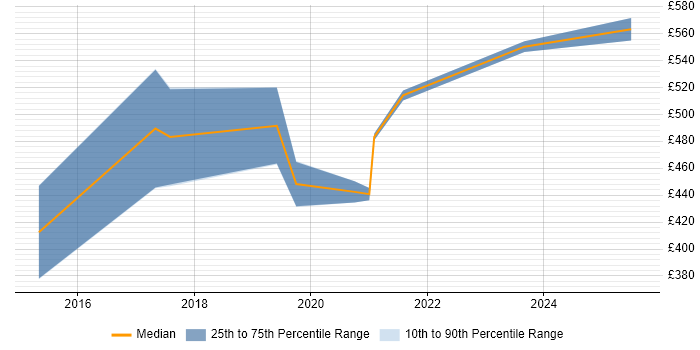 Contractor daily rate distribution trend for Workday Analyst job vacancies in the South West Contractor daily rate distribution trend for Workday Analyst job vacancies in the South West