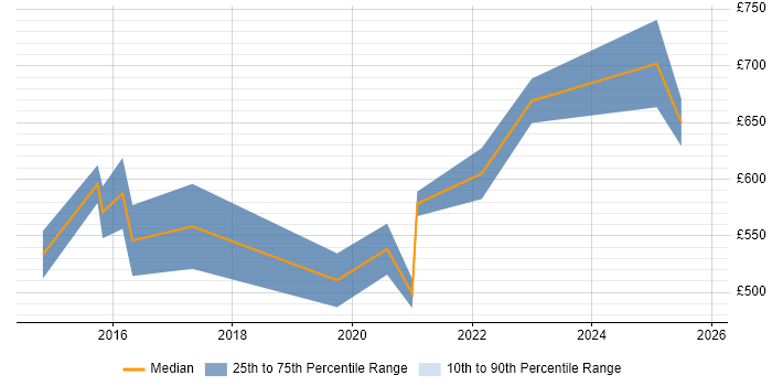 Contractor daily rate distribution trend for jobs in the South West citing Workday HCM