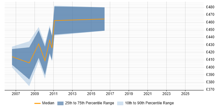 Contractor daily rate distribution trend for Workflow Consultant job vacancies in the South West